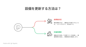 ②比較表「設備更新：『故障後対応』 vs 『計画的更新』