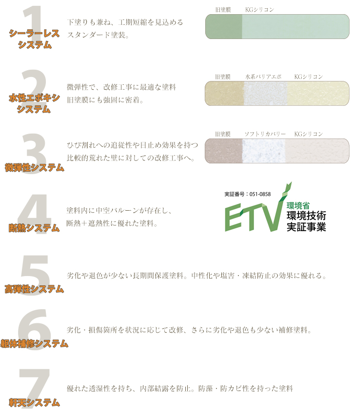 7つの塗装システムで選ぶ外壁塗装 セブンファンデーション